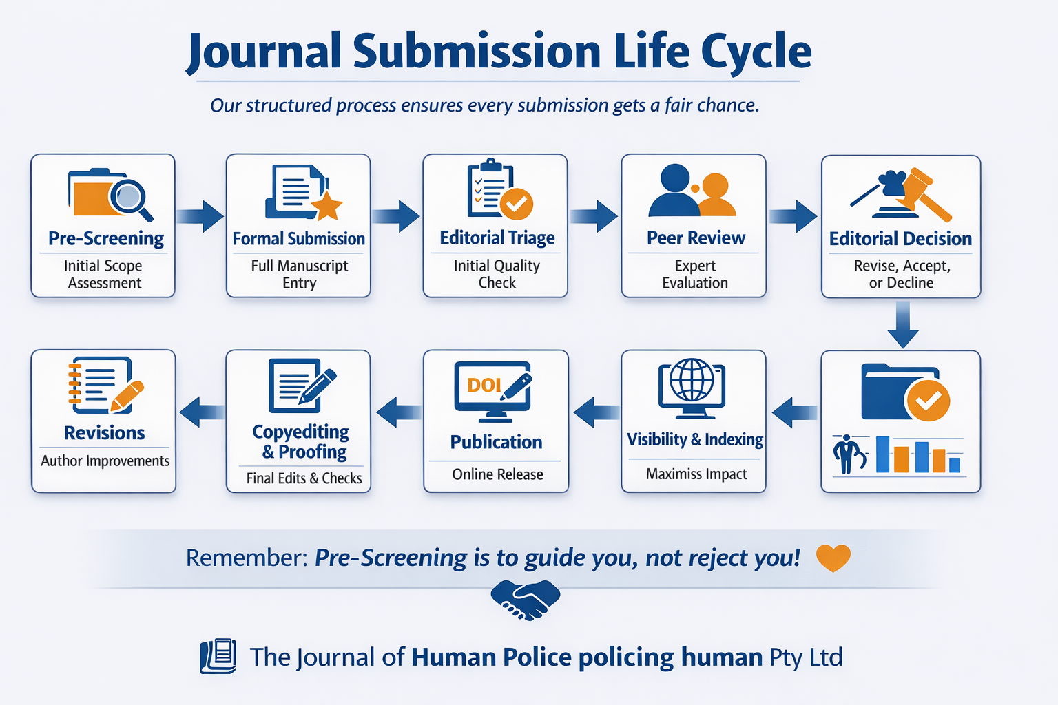 Understanding the Journal Submission Life Cycle